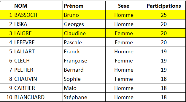 Top 10 participations 2025