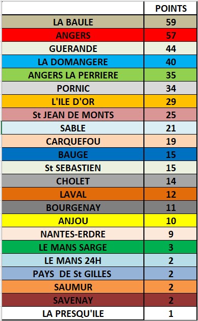 CAEF CLASSEMENT POST GUERANDE
